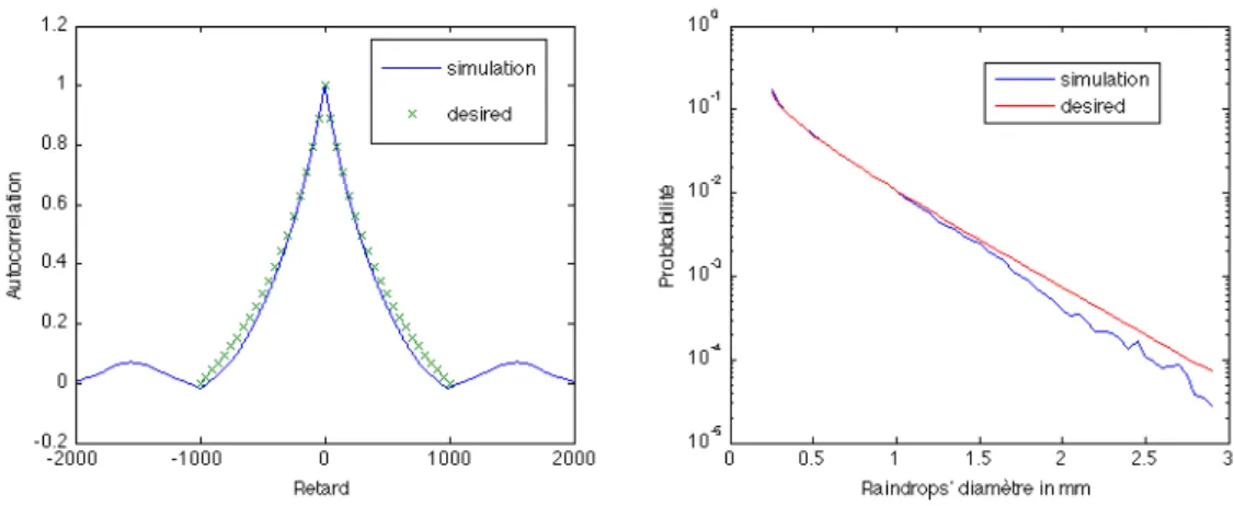 Figure 4 shows the results of the simulation over 500 000 points.