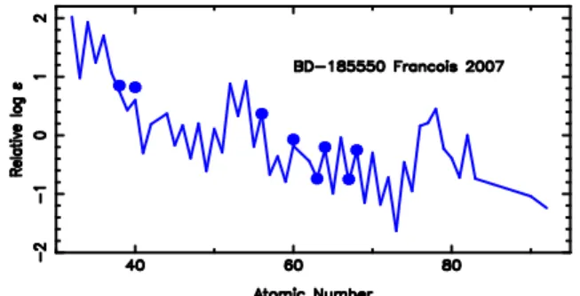 Fig. 8 Abundance pattern of the heavy elements in BD-18:5550 following Franc¸ois et al
