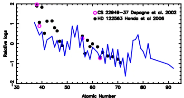 Fig. 11 Abundance pattern of the heavy elements in CS 22949- 22949-037 (CEMP star, open pink circles) compared to the pattern of HD122563 (normal EMP star, black filled circles)