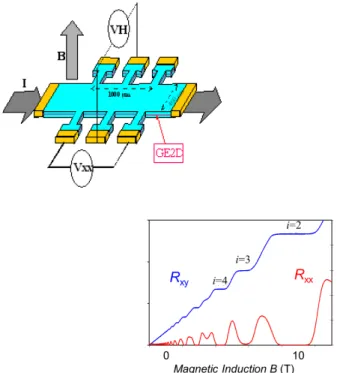 Figure 5: Quantum Hall e¤ect. When a bidimensional gas of electrons in a semiconductor is submitted to a strong magnetic …eld, the transverse resistance (Hall resistance) exhibits steps quantized by the integer i and von Klitzing (Nobel prize 1985) resista