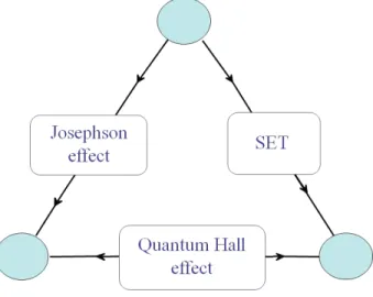 Figure 6: The metrological triangle is the quantum realisation of Ohm’law. If the three e¤ects are described by the canonical formulas with the same constants e and h in the three formulas: U = 2eh f; I = ef 0 ; R R