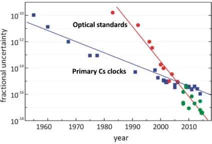 Figure 8: Evolution of the frequency accuracy of atomic clocks (from [27])