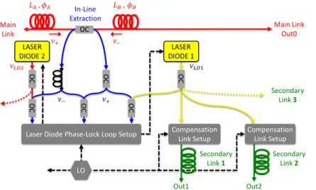 Fig.  1: principle of the multi-user distribution; a laser diode is phase-locked onto the  ultrastable signal extracted along the main link and feeds  secondary links, which noise are  compensated; OC: optical coupler, LO: local oscillator