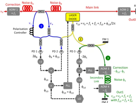 Fig. 2: Set-up for a secondary link with noise compensation; OC: optical coupler, AOM: 