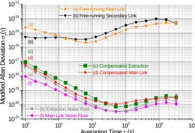 Fig. 4: End-to-end fractional frequency instability, calculated from Λ-type data with the  Modified Allan deviation, of (a) the km free-running main link (orange circles), (b) the  50-km secondary link (black down-triangles) (c) the compensated extraction 