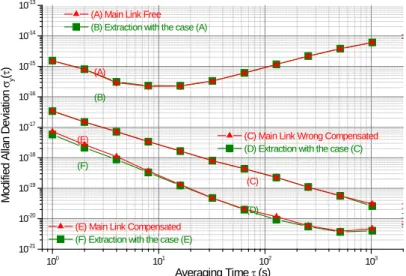 Fig. 6: End-to-end fractional frequency instability, calculated from Λ-type data with the Modified  Allan deviation, of the main link (red up-triangles) and the extraction output (green squares) for three  pairs of data: (a) and (b) free-running main link,
