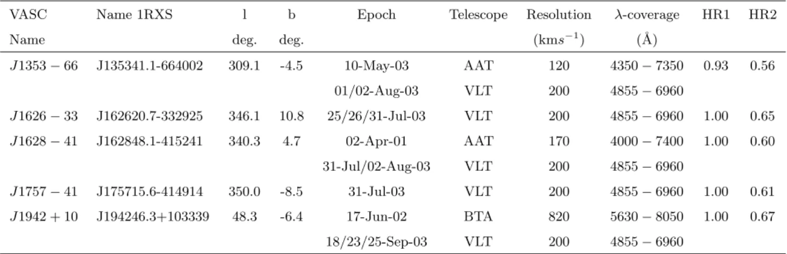 Table 1. Log of the VLT, AAT and BTA observations and X-ray hardness (HR1, HR2) of the targets.