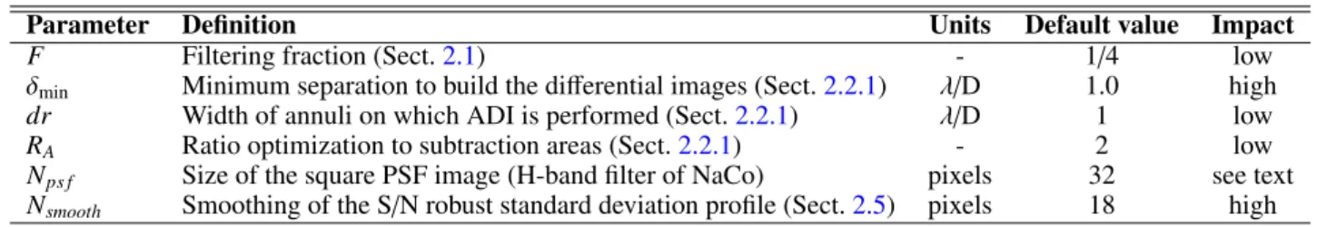 Table 2. User-defined parameters set as defaults in the ANDROMEDA pipeline and their respective significance.