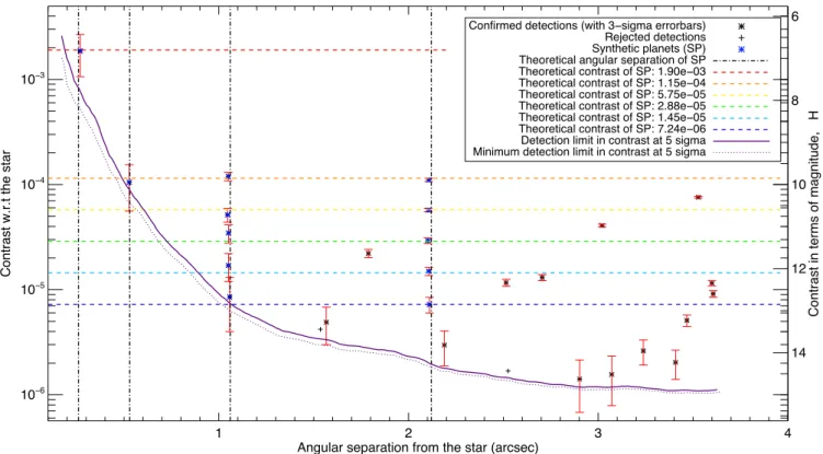 Fig. 11. Contrast of the detections as a function of their distance to the star TYC-8979-1683-1