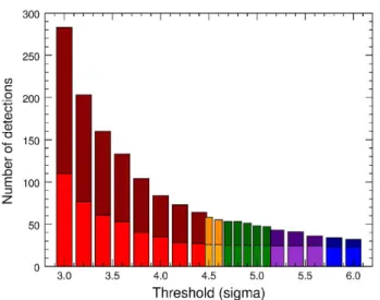 Fig. 12. Number of total detections (dark color) and of confirmed detec- detec-tions (light color) as a function of the threshold set for the  TYC-8979-1683-1 NaCo images