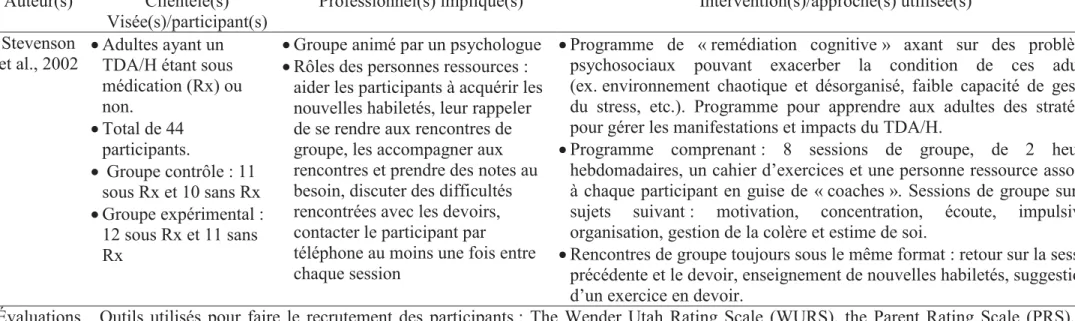 Tableau 1. A cognitive remediation programme for adults with Attention Deficit Hyperactivity Disorder  Auteur(s)  Clientèle(s) 
