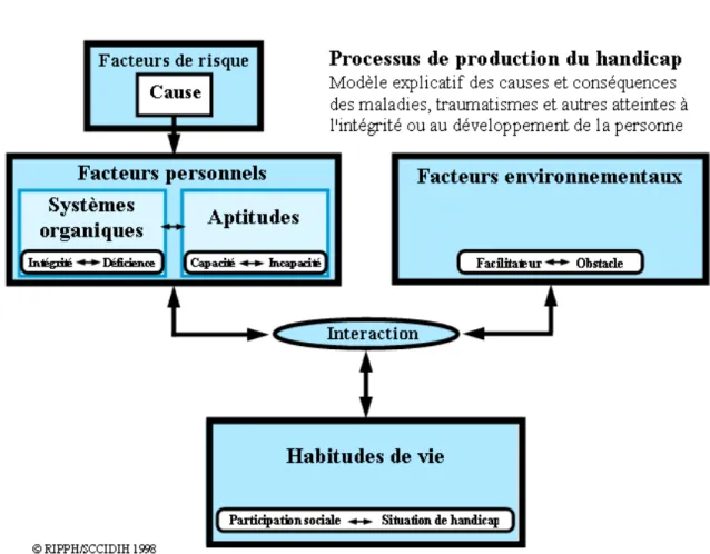 Figure 1. Classification québécoise du Processus de Production du Handicap (PPH).   