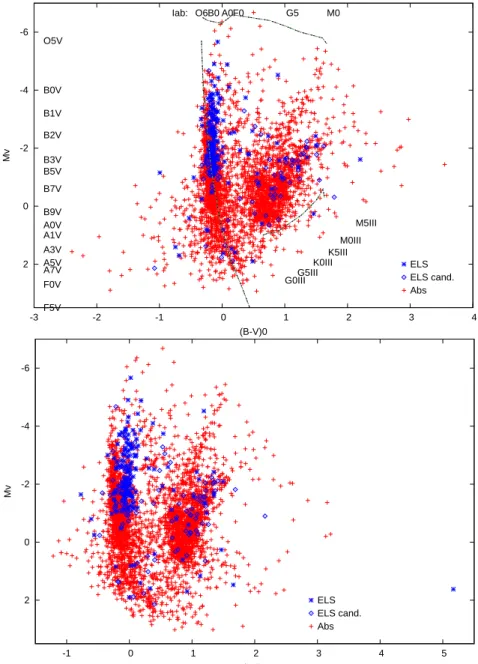 Figure 1. Absolute V magnitude vs. dereddened colour (B-V)-top or (V-I)-bottom for SMC stars of our sample