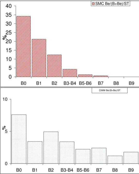 Figure 2. Ratios of definite Be stars to B stars as a function of spectral type in the SMC (top), and in the MW (bottom, from McSwain &amp; Gies 2005)