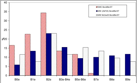 Figure 3. Distribution of Be stars with spectral type in SMC (open clusters [hatched bars]) and the MW (field [filled bars], and open clusters [dotted bars]).