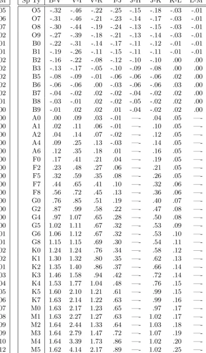 Table A.2. Adopted colors for the giants, in Johnson sys- sys-tem. Sp Ty B-V V-I V-R I-J J-H J-K K-L L-MO5-.32-.46-.22-.25-.15-.18-.03-.01O7-.31-.46-.21-.23-.14-.17-.03-.01O8-.30-.44-.19-.24-.13-.15-.03-.01O9-.27-.39-.18-.21-.13-.14-.03-.01B0-.22-.31-.14-.