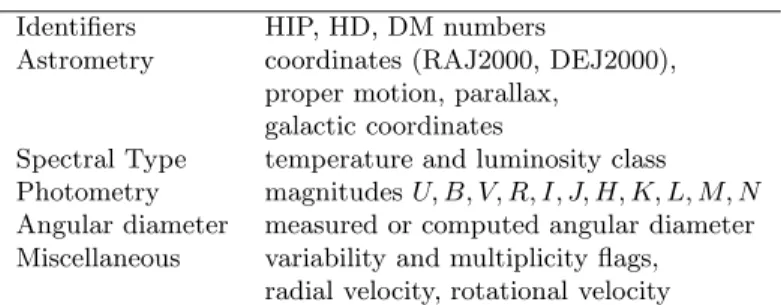 Table 1. Astronomical parameters for calibration stars Identifiers HIP, HD, DM numbers