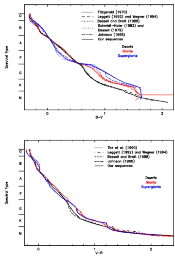 Fig. 1. Example of our “spectral type - luminosity class - -color” relations used to compute missed photometry