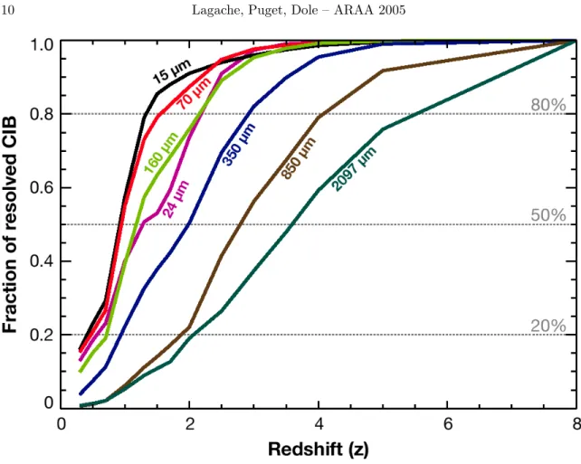 Fig. 5.— Cumulative fraction of the CIB content as a function of redshift for various wavelengths, from the model of Lagache et al