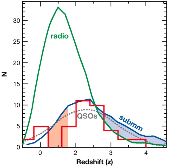 Fig. 7.— The observed histogram of the redshift distribution for the 55 radio-identified SCUBA galaxies (red histogram)