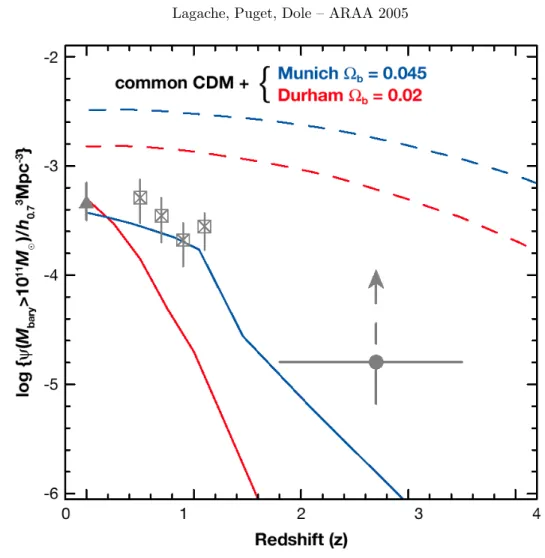 Fig. 8.— Comoving number densities of galaxies with baryonic masses ≥ 10 11 M ⊙ as a function of redshift