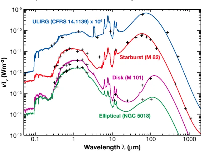 Fig. 1.— Spectral energy distributions of galaxies from UV to the millimeter. The ULIRG is observed at redshift z=0.66 and is represented here in the rest-frame (from Galliano 2004).