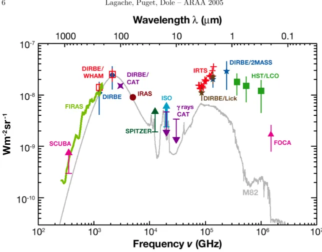 Fig. 2.— The extragalactic background over three decades in frequency from the near UV to millimeter wavelengths.