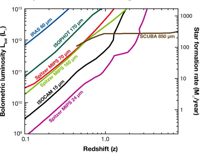 Fig. 3.— Sensitivity to the bolometric luminosity and star-formation rate, assuming star forming galaxies of various infrared and submillimeter experiments