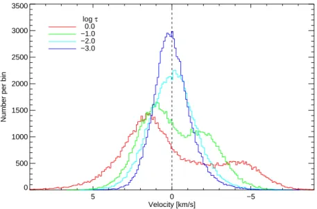 Figure 5: Histogram of vertical velocities at 4 optical depths in the atmosphere of a typical metal-poor star (T eff = 6250 K, log g = 4.0, [Fe/H]= − 2.0)