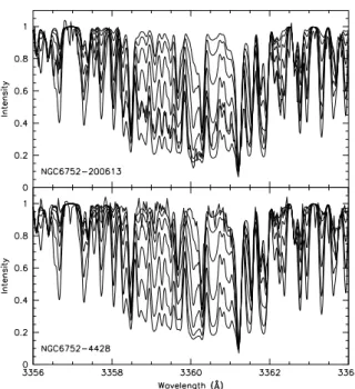 Fig. 2. UVES spectra of stars 200613 and 4428 around the NH band at 336 nm. The band is much stronger in star 200613, indicating a strong N overabundance