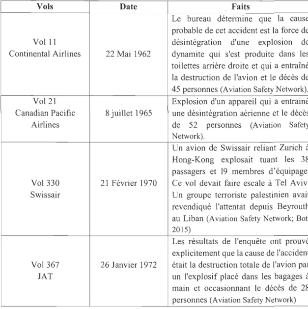 Tableau  1 :  Liste de quelques accidents terroristes 