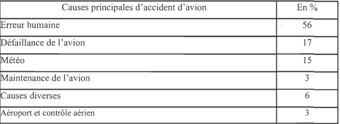 Tableau 3  : Répartition en pourcentage des  causes principales dans les  accidents aériens 