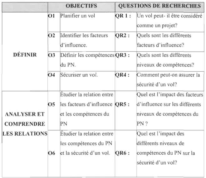 Tableau 4 : Objectifs et Questions de recherche 