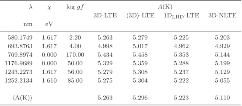 Table 1. Atomic data and derived abundances for our selection of K i lines