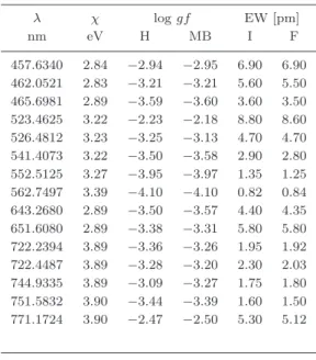 Table 2. Atomic data and equivalent widths for our selection of 15 Fe ii lines λ χ log gf EW [pm] nm eV H MB I F 457.6340 2.84 −2.94 −2.95 6.90 6.90 462.0521 2.83 −3.21 −3.21 5.60 5.50 465.6981 2.89 −3.59 −3.60 3.60 3.50 523.4625 3.22 −2.23 −2.18 8.80 8.60