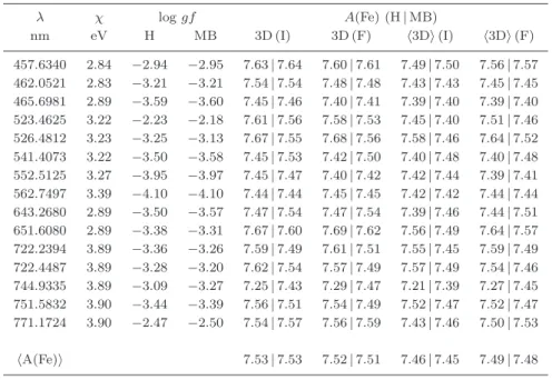 Table 3. Atomic data and derived abundances for our selection of 15 Fe ii lines