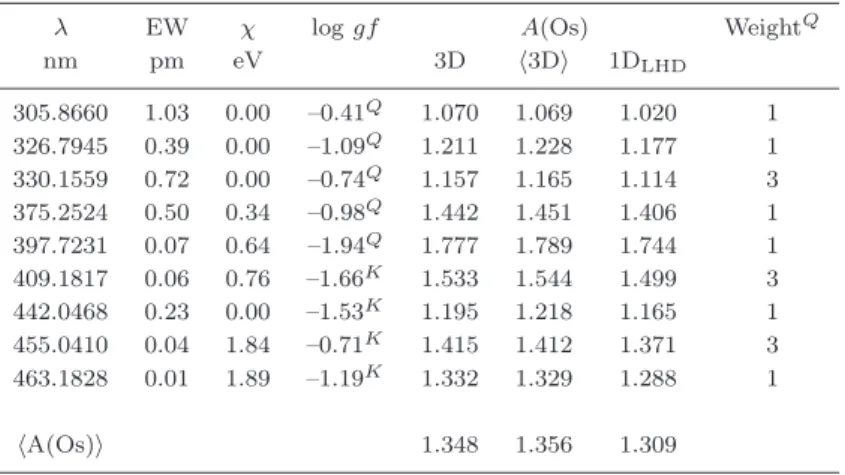 Table 4. Os i lines used in the analysis with the abundance obtained from the EWs of disk-centre using 3D, h3Di, and 1D LHD model atmospheres