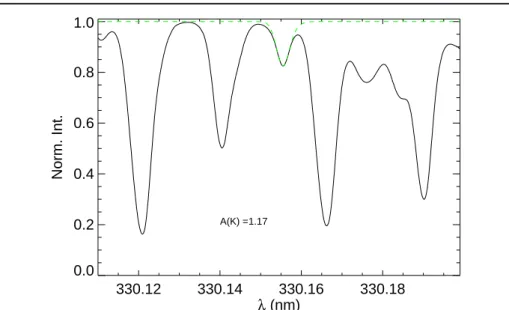 Figure 2. The 3D synthetic profile the Os i line at 330.1 nm with A(Os)=1.17 (green dashed line) is over-imposed on the disc centre solar atlas of Delbouille, Roland, and Neven (1973) (black solid line).
