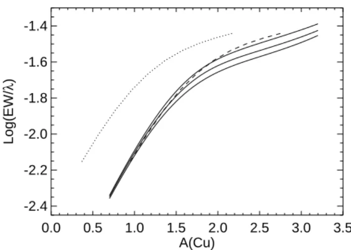 Fig. 3. Curves of growth (COG) for the Cu i 327.3 nm transi- transi-tion. The dotted line to the left is the COG for the 3D model d3t63g40m20n01, the three solid lines to the right are those for the corresponding 1D LHD model for three values of the  micro
