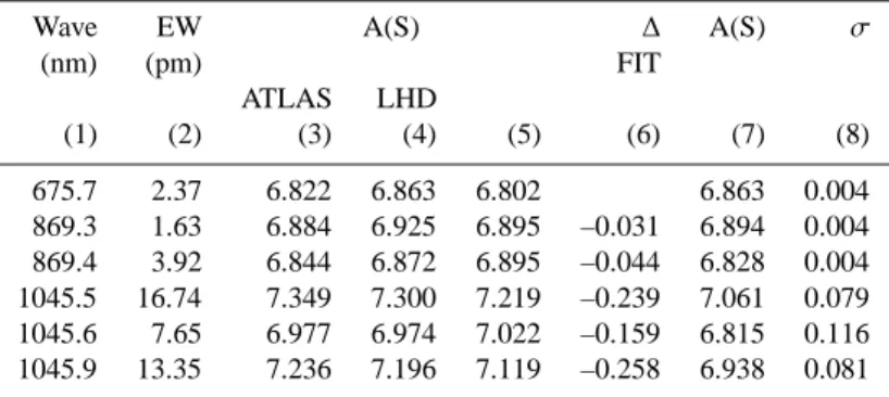 Table 4. Sulphur abundances in HD 33256. Col. (1) is the wavelength of the line; col. (2) is the Equivalent Width; col