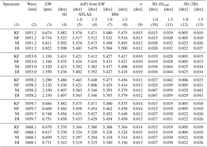 Table 4. Solar phosphorus abundances from the various observed spectra, adopting the (corrected) log g f of Berzinsh et al.