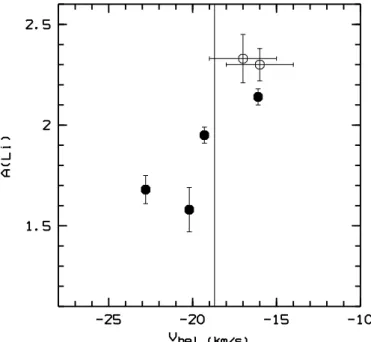 Fig. 5. Li abundances as a function of heliocentric radial veloc- veloc-ities The four stars observed by us are shown as filled circles, while the two stars observed by Pasquini &amp; Molaro (1997) are shown as open circles.