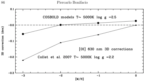 Figure 1. 3D corrections for the [OI] 630 nm line, for giant stars computed from CO 5 BOLD models, compared with those computed by Collet et al