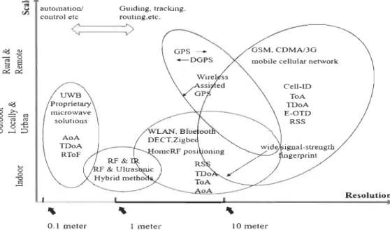 Figure 2-1  Aperçu des systèmes de positionnement sans fil  actuels  [24] 