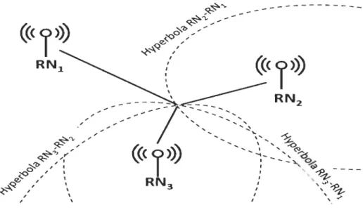 Figure 2-5  Localisation et détection de proximité basées sur TDoA [9] 