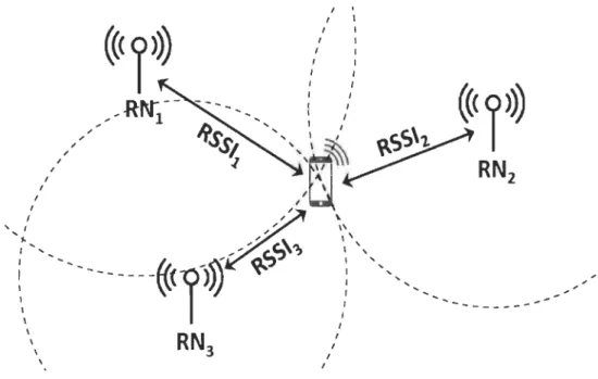 Figure 2-7 Localisations basées sur RSSI [9] 