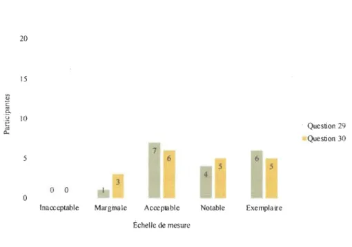 Figure  3. Norme de qualité  Collaboration. 