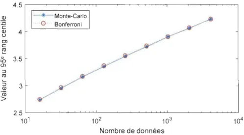 Figure 4-7  Détection du  Dirac par seuil, Bonferroni et Monte Carlo 