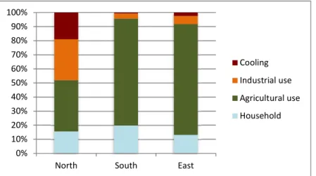 Figure SPM.5 | Total water consumption rates across four main sectors and three sub- sub-regions (data source: AQUASTAT)