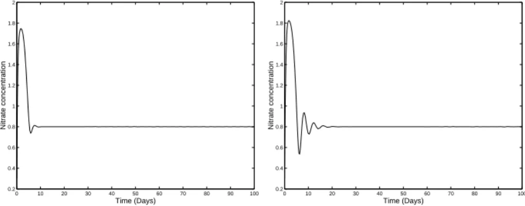 Figure 10: Output of system: τ = 0.592 (left) and τ = 0.9 (right)